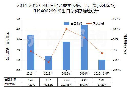 2011-2015年4月其他合成橡膠板、片、帶(膠乳除外)(HS40029919)出口總額及增速統(tǒng)計